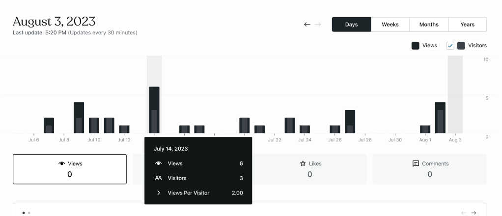 A graph showing my blog's views and visitors per day in bar form, over the month of July in 2023. It is NOT impressive, showing a max of 6 views on July 14th.
